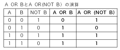 「A OR B」と「A OR (NOT B)」の演算結果