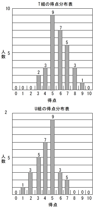 図4　T組とU組の得点分布